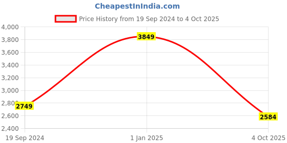 tatacliq.com Asics Women's JOLT 4 Grey Running Shoes asics Price History Graph from 19 Sep 2024 to 4 Oct 2025