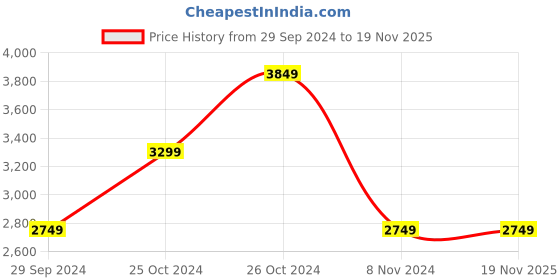 tatacliq.com Asics Women's JOLT 4 Grey Running Shoes asics Price History Graph from 29 Sep 2024 to 17 Nov 2025
