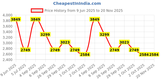 tatacliq.com Asics Women's JOLT 5 Black Running Shoes asics Price History Graph from 9 Jun 2025 to 19 Nov 2025