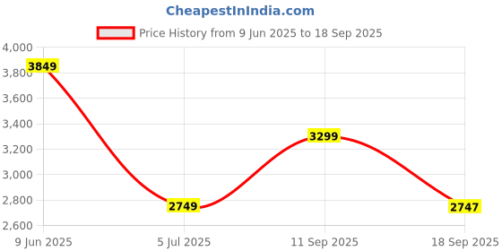 tatacliq.com Asics Women's JOLT 5 Purple Running Shoes asics Price History Graph from 9 Jun 2025 to 18 Sep 2025