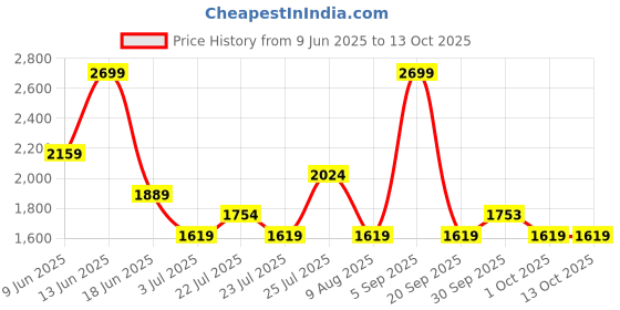 tatacliq.com Asics Women's Light Ube Flex Stretch Short Sleeve Top asics Price History Graph from 9 Jun 2025 to 12 Oct 2025