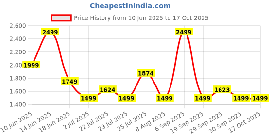 tatacliq.com Asics Women's Light Ube Fujitrail Logo Ss Top asics Price History Graph from 10 Jun 2025 to 16 Oct 2025