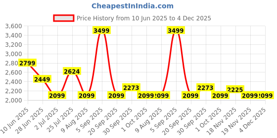 tatacliq.com Asics Women's Light Ube Match Actibreeze Tank Top asics Price History Graph from 10 Jun 2025 to 3 Dec 2025