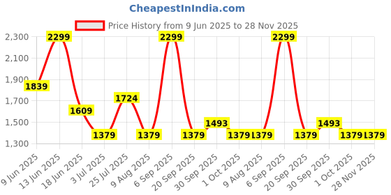 tatacliq.com Asics Women's Light Ube Training Core Logo T-Shirt asics Price History Graph from 9 Jun 2025 to 28 Nov 2025