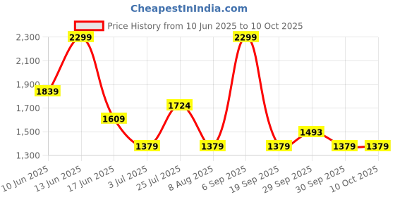 tatacliq.com Asics Women's Light Ube Training Core Stripe Graphic T-Shirt asics Price History Graph from 10 Jun 2025 to 10 Oct 2025