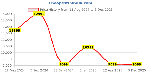 tatacliq.com Asics Women's Magic Speed 2 Sky Blue Running Shoes asics Price History Graph from 18 Aug 2024 to 3 Dec 2025