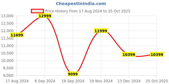 tatacliq.com Asics Women's Magic Speed 2 Sky Blue Running Shoes asics Price History Graph from 17 Aug 2024 to 22 Oct 2025