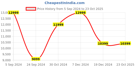 tatacliq.com Asics Women's Magic Speed 2 Sky Blue Running Shoes asics Price History Graph from 5 Sep 2024 to 22 Oct 2025