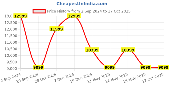 tatacliq.com Asics Women's Magic Speed 2 Sky Blue Running Shoes asics Price History Graph from 2 Sep 2024 to 16 Oct 2025