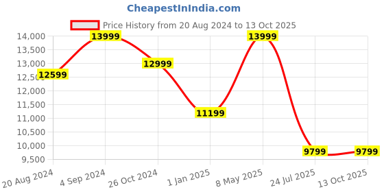 tatacliq.com Asics Women's Magic Speed 3 Illuminate Mint Running Shoes asics Price History Graph from 20 Aug 2024 to 12 Oct 2025