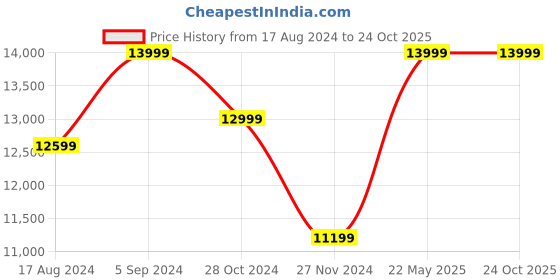 tatacliq.com Asics Women's Magic Speed 3 Illuminate Mint Running Shoes asics Price History Graph from 17 Aug 2024 to 24 Oct 2025