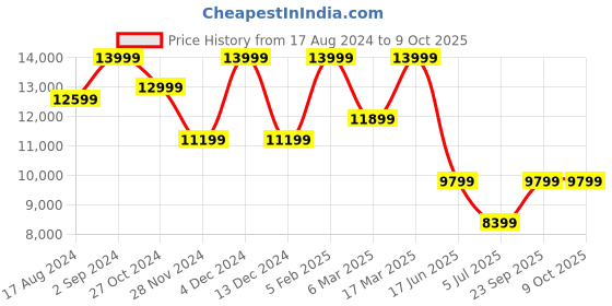 tatacliq.com Asics Women's Magic Speed 3 Off White Running Shoes asics Price History Graph from 17 Aug 2024 to 9 Oct 2025