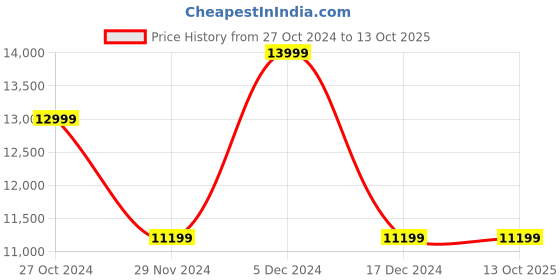 tatacliq.com Asics Women's Magic Speed 3 Off White Running Shoes asics Price History Graph from 27 Oct 2024 to 13 Oct 2025