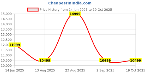 tatacliq.com Asics Women's MAGIC SPEED 4 Soothing Sea Running Shoes asics Price History Graph from 14 Jun 2025 to 17 Oct 2025