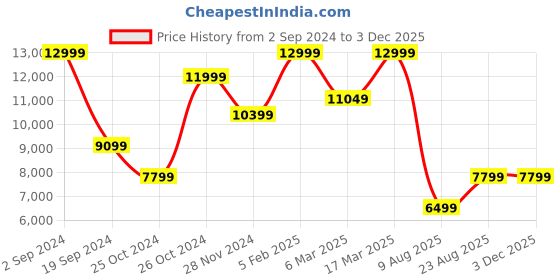 tatacliq.com Asics Women's Magic Speed Sunrise Red Running Shoes asics Price History Graph from 2 Sep 2024 to 1 Dec 2025