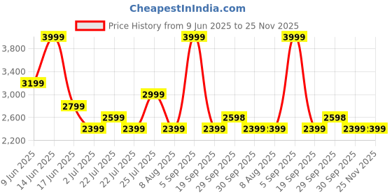 tatacliq.com Asics Women's Midnight Match 7/8 Tights asics Price History Graph from 9 Jun 2025 to 25 Nov 2025