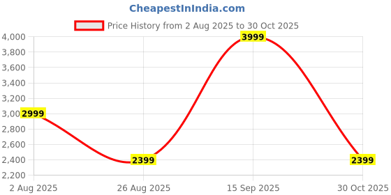 tatacliq.com Asics Women's Midnight Match 7/8 Tights asics Price History Graph from 2 Aug 2025 to 30 Oct 2025