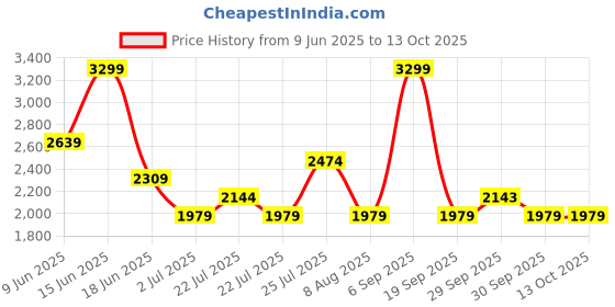 tatacliq.com Asics Women's Midnight Match Bra asics Price History Graph from 9 Jun 2025 to 12 Oct 2025
