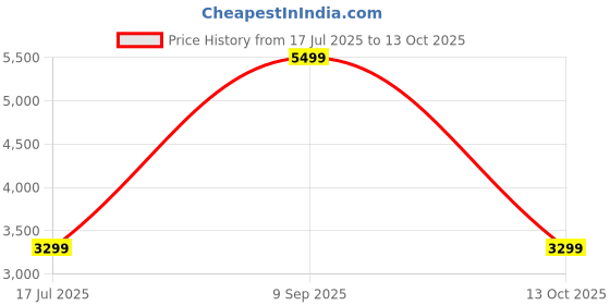 tatacliq.com Asics Women's Midnight Match Jacket asics Price History Graph from 17 Jul 2025 to 13 Oct 2025