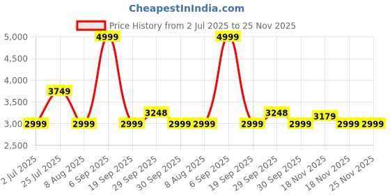 tatacliq.com Asics Women's Midnight Match Joggers asics Price History Graph from 2 Jul 2025 to 25 Nov 2025