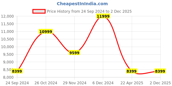tatacliq.com Asics Women's NOOSA TRI 16 Multicolor Running Shoes asics Price History Graph from 24 Sep 2024 to 2 Dec 2025