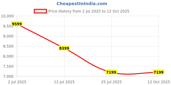 tatacliq.com Asics Women's NOOSA TRI 16 Multicolor Running Shoes asics Price History Graph from 2 Jul 2025 to 12 Oct 2025
