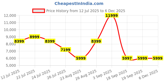 tatacliq.com Asics Women's NOOSA TRI 16 Off White Running Shoes asics Price History Graph from 12 Jul 2025 to 5 Dec 2025