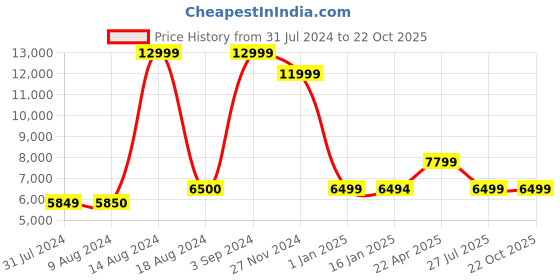 tatacliq.com Asics Women's Novablast 3 Black Running Shoes asics Price History Graph from 31 Jul 2024 to 22 Oct 2025