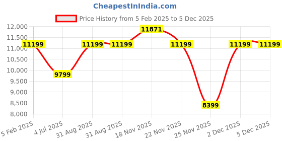 tatacliq.com Asics Women's NOVABLAST 4 Black Running Shoes asics Price History Graph from 5 Feb 2025 to 5 Dec 2025