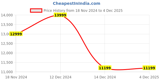 tatacliq.com Asics Women's Novablast 4 Grey Running Shoes asics Price History Graph from 18 Nov 2024 to 3 Dec 2025