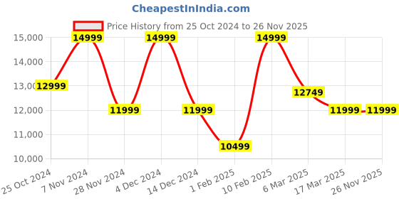 tatacliq.com Asics Women's NOVABLAST 4 LITE-SHOW Black Running Shoes asics Price History Graph from 25 Oct 2024 to 26 Nov 2025
