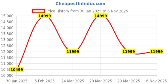 tatacliq.com Asics Women's NOVABLAST 4 LITE-SHOW Black Running Shoes asics Price History Graph from 30 Jan 2025 to 5 Nov 2025