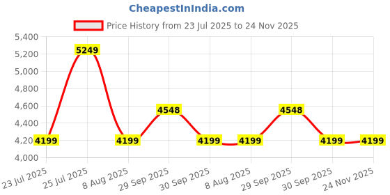 tatacliq.com Asics Women's Oasis Green & Multi Color Road Lite-show Packable Jacket asics Price History Graph from 23 Jul 2025 to 24 Nov 2025