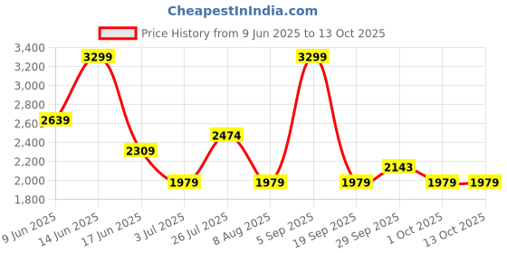 tatacliq.com Asics Women's Oasis Green & Multi Color Road Lite-show Ss Top asics Price History Graph from 9 Jun 2025 to 12 Oct 2025