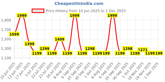 tatacliq.com Asics Women's Oasis Green Training Core Tank Top asics Price History Graph from 10 Jun 2025 to 1 Dec 2025