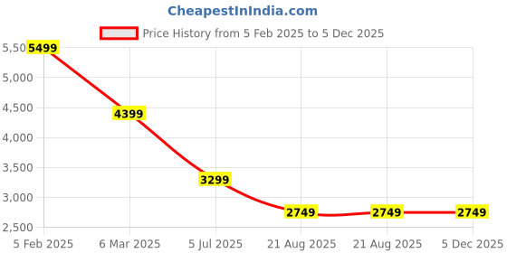 tatacliq.com Asics Women's PATRIOT 13 Black Running Shoes asics Price History Graph from 5 Feb 2025 to 4 Dec 2025