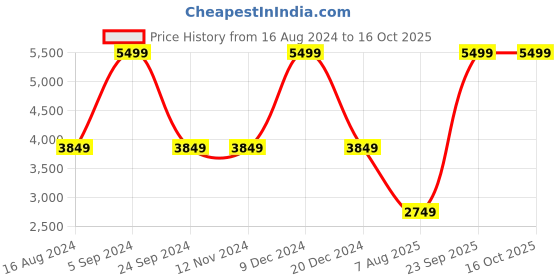 tatacliq.com Asics Women's Patriot 13 Charcoal Grey Running Shoes asics Price History Graph from 16 Aug 2024 to 16 Oct 2025