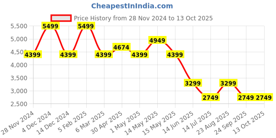 tatacliq.com Asics Women's PATRIOT 13 Dusty Mauve Running Shoes asics Price History Graph from 28 Nov 2024 to 13 Oct 2025