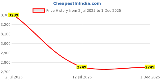 tatacliq.com Asics Women's PATRIOT 13 Dusty Mauve Running Shoes asics Price History Graph from 2 Jul 2025 to 1 Dec 2025