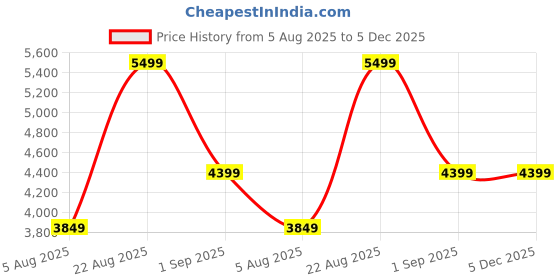 tatacliq.com Asics Women's PATRIOT 13 Indigo Blue & Huddle Yellow Running Shoes asics Price History Graph from 5 Aug 2025 to 5 Dec 2025