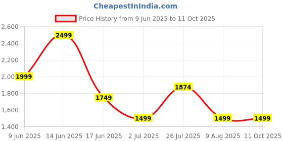 tatacliq.com Asics Women's Performance Black Icon Ss Top asics Price History Graph from 9 Jun 2025 to 10 Oct 2025