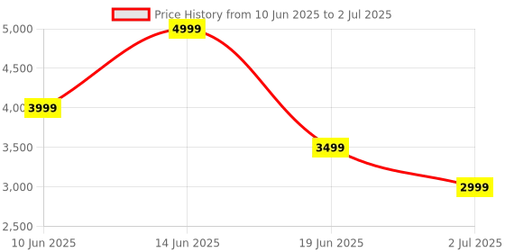 tatacliq.com Asics Women's Performance Black Metarun Ss Top asics Price History Graph from 10 Jun 2025 to 2 Jul 2025