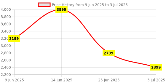 tatacliq.com Asics Women's Performance Black Metarun Tank Top asics Price History Graph from 9 Jun 2025 to 3 Jul 2025