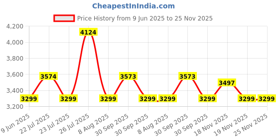 tatacliq.com Asics Women's Performance Black Nagino Flex 7/8 Tights asics Price History Graph from 9 Jun 2025 to 25 Nov 2025