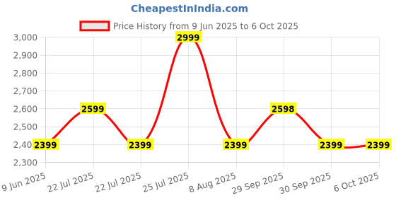 tatacliq.com Asics Women's Performance Black Nagino Flex Adjustable Bra asics Price History Graph from 9 Jun 2025 to 6 Oct 2025