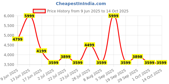 tatacliq.com Asics Women's Performance Black Nagino Run Adjustable Tights asics Price History Graph from 9 Jun 2025 to 13 Oct 2025