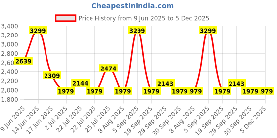 tatacliq.com Asics Women's Performance Black Tights asics Price History Graph from 9 Jun 2025 to 5 Dec 2025