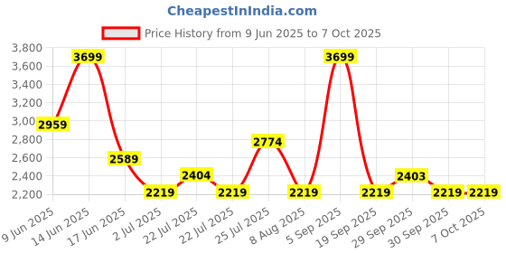 tatacliq.com Asics Women's Performance Black Training Active Bra asics Price History Graph from 9 Jun 2025 to 7 Oct 2025