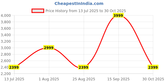 tatacliq.com Asics Women's Performance Black Training Core Logo Tights asics Price History Graph from 13 Jul 2025 to 30 Oct 2025