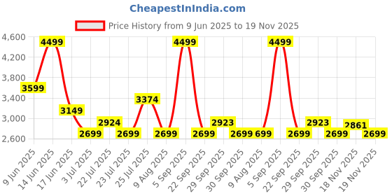 tatacliq.com Asics Women's Performance Black Training Core Stretch Woven Trackpants asics Price History Graph from 9 Jun 2025 to 19 Nov 2025